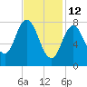 Saco Bay tide chart for Thursday, February 12, 2026