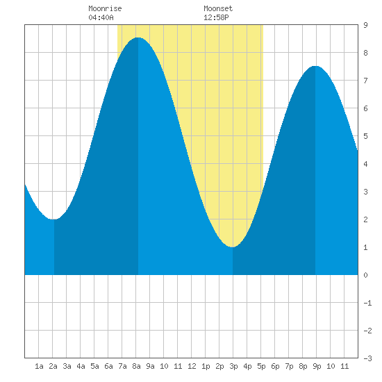 Saco Bay tide chart for Friday, February 13, 2026