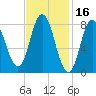 Saco Bay tide chart for Monday, February 16, 2026
