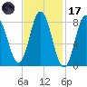 Saco Bay tide chart for Tuesday, February 17, 2026