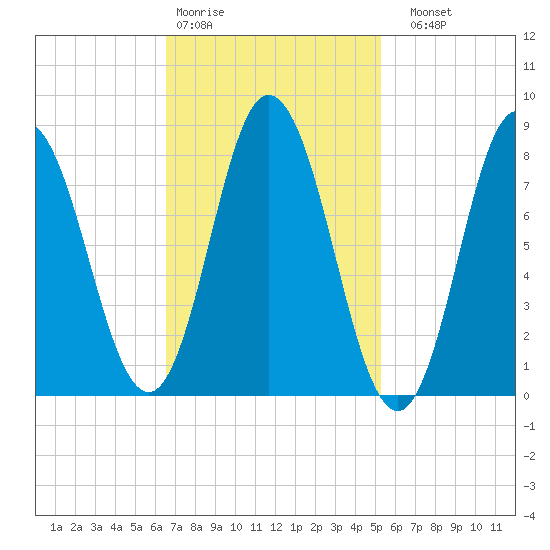 Saco Bay tide chart for Wednesday, February 18, 2026