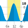 Saco Bay tide chart for Wednesday, February 18, 2026