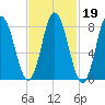 Saco Bay tide chart for Thursday, February 19, 2026