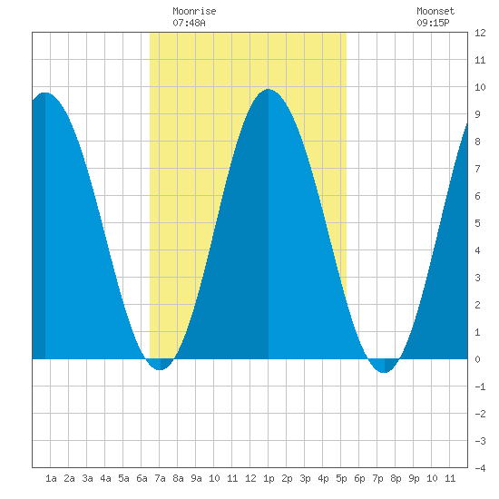 Saco Bay tide chart for Friday, February 20, 2026