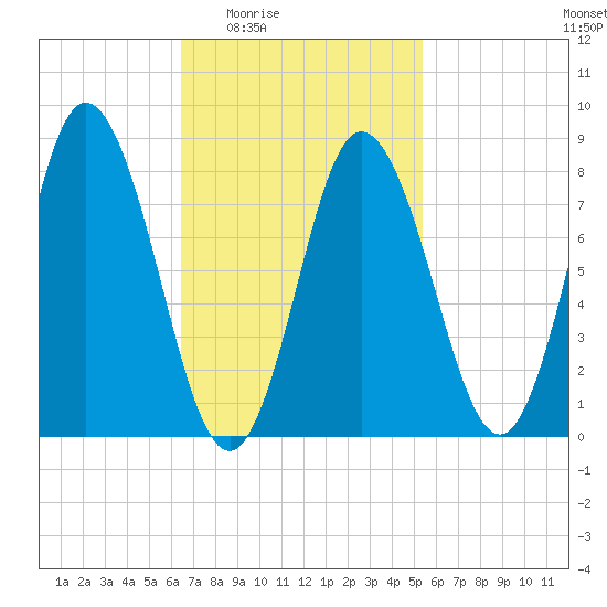 Saco Bay tide chart for Sunday, February 22, 2026