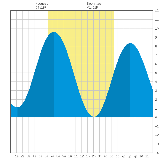 Saco Bay tide chart for Friday, February 27, 2026