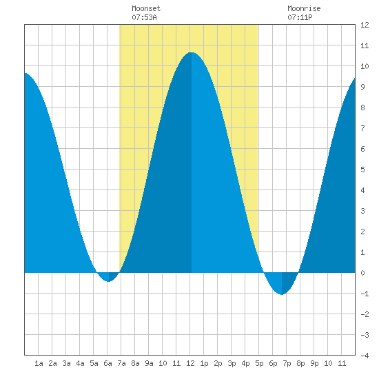 Saco Bay tide chart for Tuesday, February 3, 2026