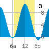 Saco Bay tide chart for Tuesday, February 3, 2026
