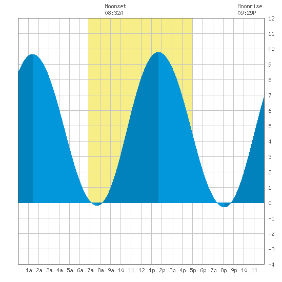 Saco Bay tide chart for Thursday, February 5, 2026