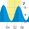 Saco Bay tide chart for Saturday, February 7, 2026