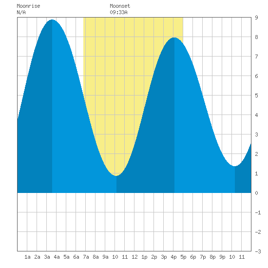 Saco Bay tide chart for Sunday, February 8, 2026