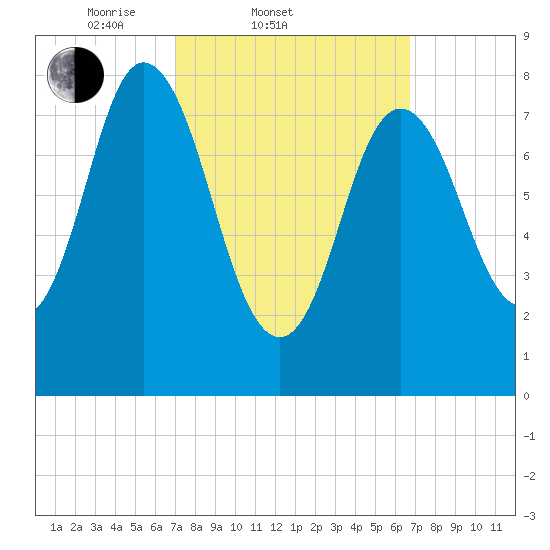 Saco Bay tide chart for Wednesday, March 11, 2026
