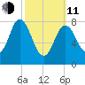 Saco Bay tide chart for Wednesday, March 11, 2026