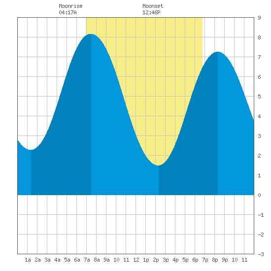 Saco Bay tide chart for Friday, March 13, 2026