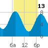 Saco Bay tide chart for Friday, March 13, 2026