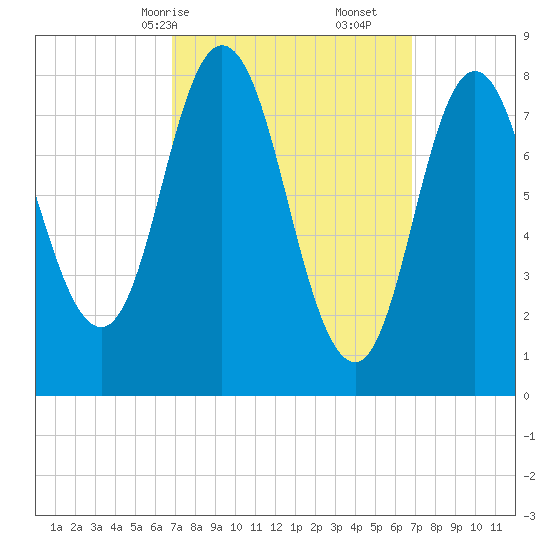 Saco Bay tide chart for Sunday, March 15, 2026