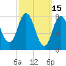 Saco Bay tide chart for Sunday, March 15, 2026