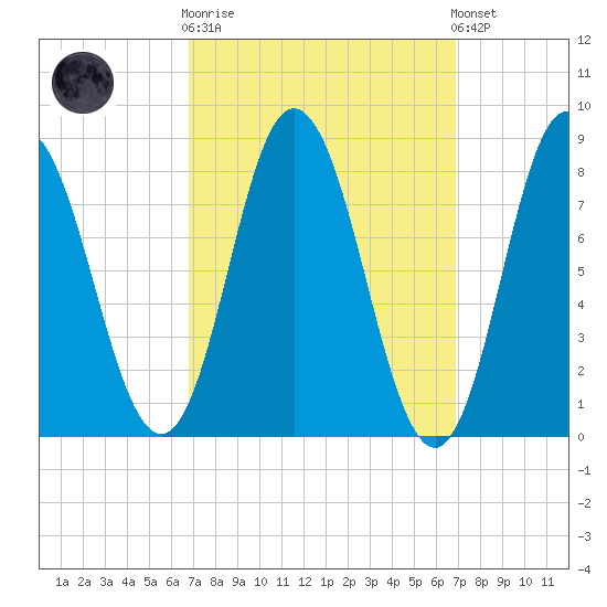 Saco Bay tide chart for Wednesday, March 18, 2026