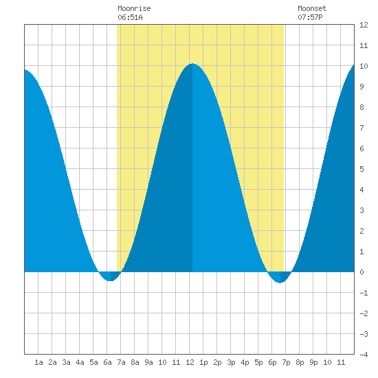 Saco Bay tide chart for Thursday, March 19, 2026