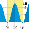 Saco Bay tide chart for Thursday, March 19, 2026