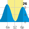Saco Bay tide chart for Thursday, March 26, 2026