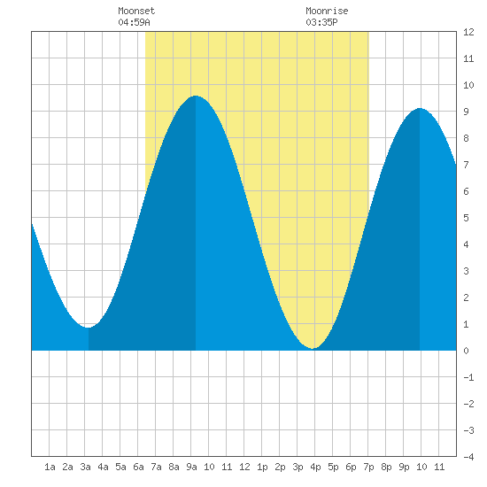 Saco Bay tide chart for Sunday, March 29, 2026