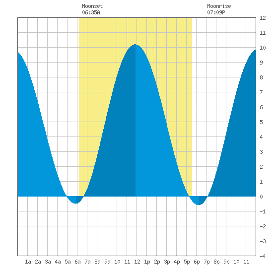 Saco Bay tide chart for Wednesday, March 4, 2026