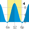 Saco Bay tide chart for Wednesday, March 4, 2026