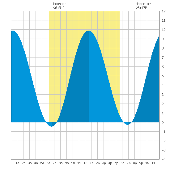 Saco Bay tide chart for Thursday, March 5, 2026