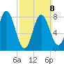 Saco Bay tide chart for Sunday, March 8, 2026