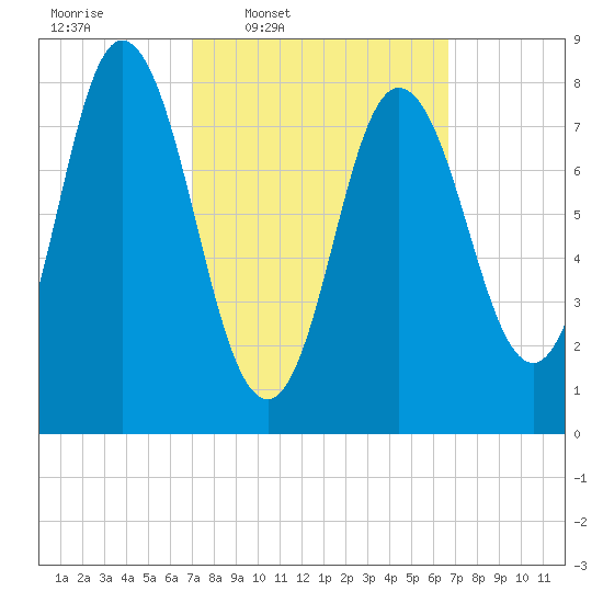 Saco Bay tide chart for Monday, March 9, 2026