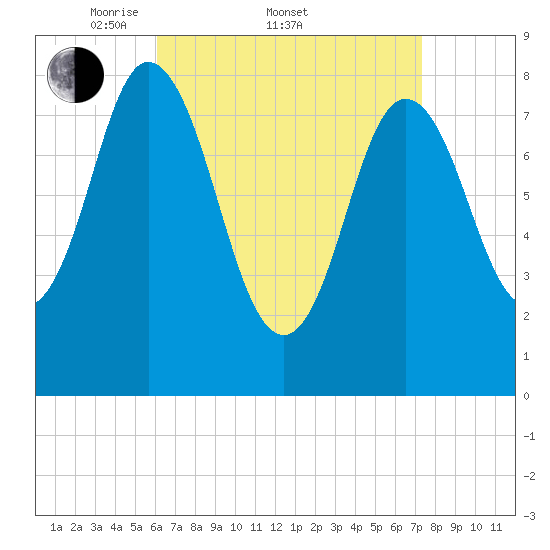 Saco Bay tide chart for Friday, April 10, 2026
