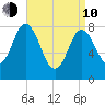 Saco Bay tide chart for Friday, April 10, 2026