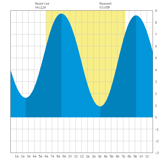 Saco Bay tide chart for Monday, April 13, 2026