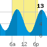 Saco Bay tide chart for Monday, April 13, 2026