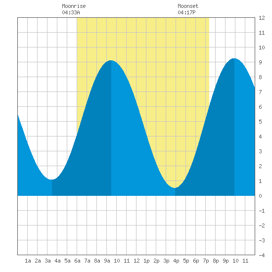Saco Bay tide chart for Tuesday, April 14, 2026