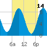 Saco Bay tide chart for Tuesday, April 14, 2026