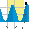 Saco Bay tide chart for Wednesday, April 15, 2026