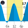 Saco Bay tide chart for Friday, April 17, 2026