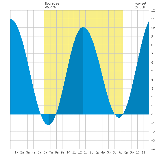 Saco Bay tide chart for Saturday, April 18, 2026