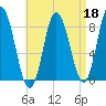 Saco Bay tide chart for Saturday, April 18, 2026