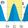 Saco Bay tide chart for Wednesday, April 1, 2026