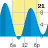 Saco Bay tide chart for Tuesday, April 21, 2026