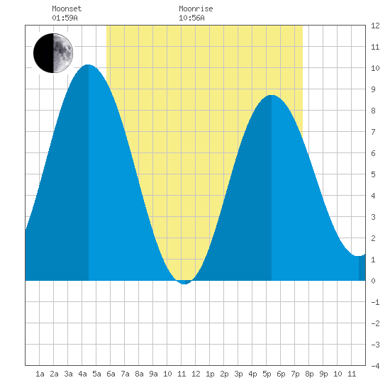 Saco Bay tide chart for Thursday, April 23, 2026