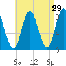 Saco Bay tide chart for Wednesday, April 29, 2026