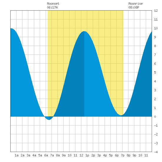 Saco Bay tide chart for Thursday, April 2, 2026