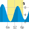 Saco Bay tide chart for Sunday, April 5, 2026