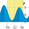 Saco Bay tide chart for Tuesday, April 7, 2026