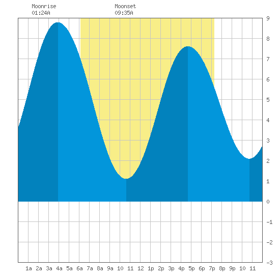 Saco Bay tide chart for Wednesday, April 8, 2026