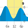 Saco Bay tide chart for Thursday, April 9, 2026
